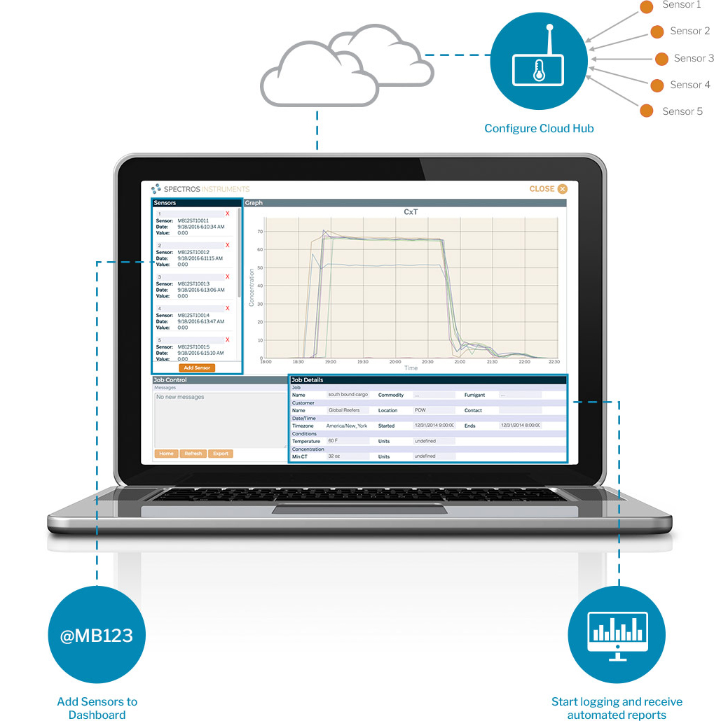 diagram of a laptop showing a dashboard with results from a fumigation job