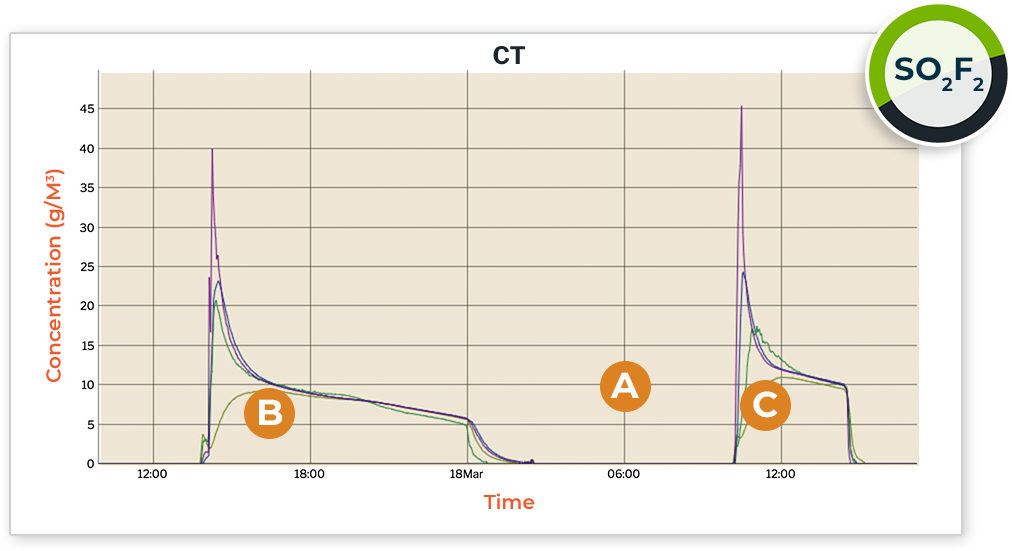 a graph showing concentration over time