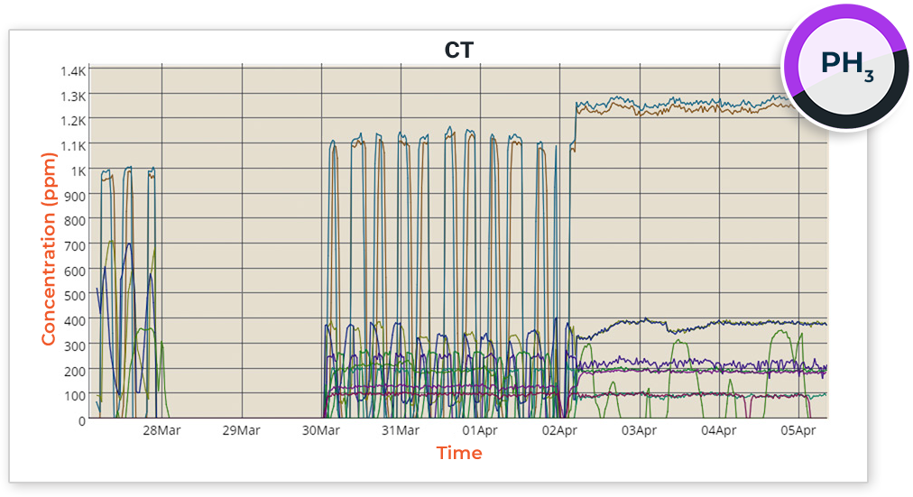 a graph showing concentration over time