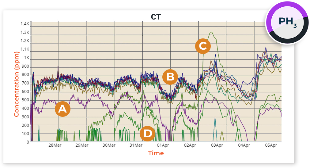 a graph showing concentration over time